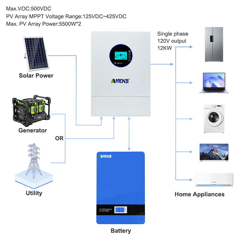 ANENJI 12kW 120V/240V AC 태양광 인 - Drone Solar Charger 리뷰 및 가격